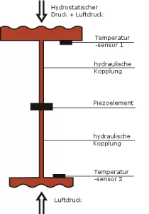 Funktionsprinzip hydrostatische Füllstandsmessung