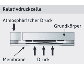 Relativdruckzelle