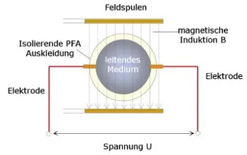 magnetic-inductive Flow measurement