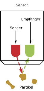 relative turbidity sensor