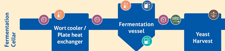 Sensors for the brewing process - Fermentation Cellar (Wort cooler / Plate heat exchaner / Fermentation vessel / Yeast harvest)