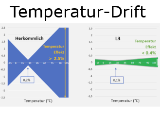 L3 Füllstandsensor / Drucksensor - Füllstandssensoren, CIP Kontrolle, Drucksensoren & Druckmanometer, IO-Link, IO-Link - Img 3 - Anderson-Negele