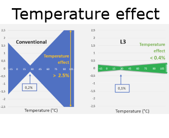 L3 Pressure and Level Transmitter - Level Sensors, CIP Control, IO-Link, Pressure Sensors - Img 4 - Anderson-Negele