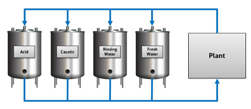 Cip-cleaning food & Beverage industry