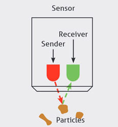 Cip-cleaning food & Beverage industry