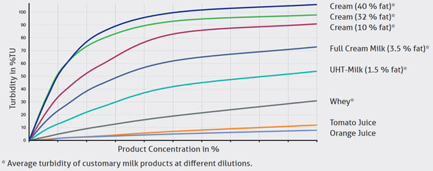 Turbidity Sensors - turbidity values for product differentiation