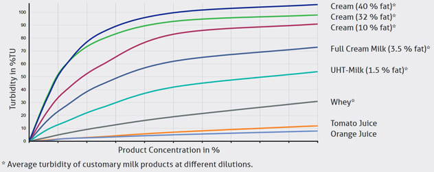 Turbidity sensors - product differentiation
