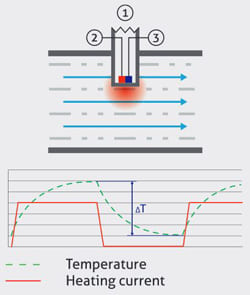 Flow meter: Calorimetric Flow Switch