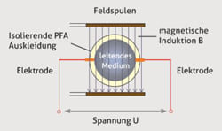 Durchflussmesser magnetisch-induktiv