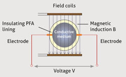 Flow meter - electromagnetic flow measurement