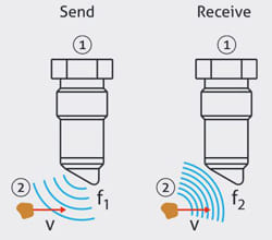 Flow Meter: Ultrasonic Flow Switch